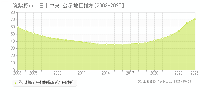 筑紫野市二日市中央の地価公示推移グラフ 