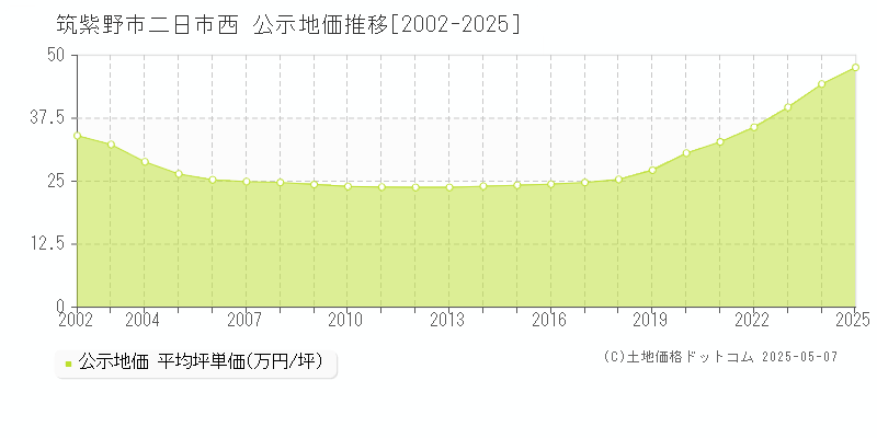 二日市西(筑紫野市)の公示地価推移グラフ(坪単価)[2002-2025年]