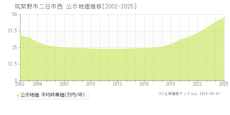 筑紫野市二日市西の地価公示推移グラフ 