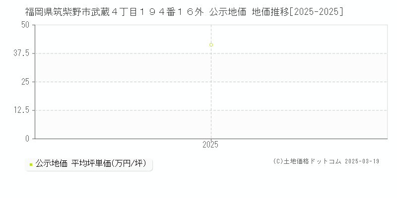福岡県筑紫野市武蔵４丁目１９４番１６外 公示地価 地価推移[2025-2025]