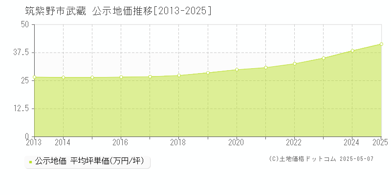 武藏(筑紫野市)の公示地価推移グラフ(坪単価)[2013-2025年]
