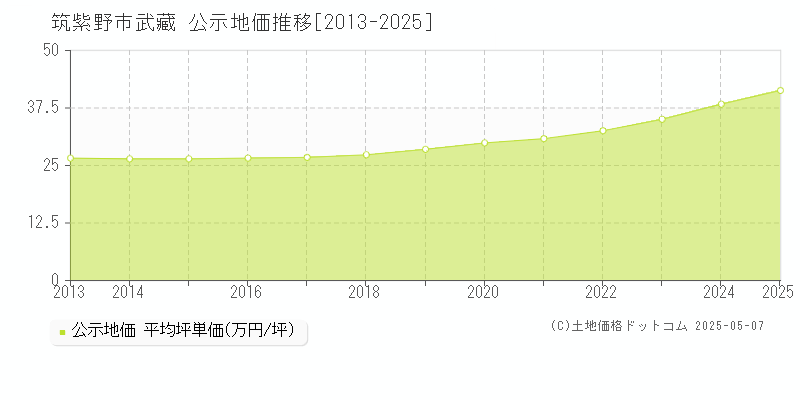 筑紫野市武藏の地価公示推移グラフ 