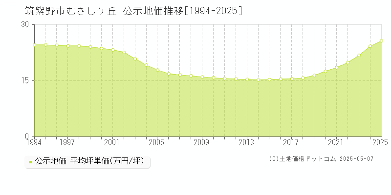 むさしケ丘(筑紫野市)の公示地価推移グラフ(坪単価)[1994-2025年]