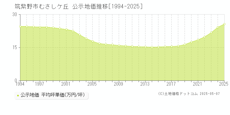 筑紫野市むさしケ丘の地価公示推移グラフ 