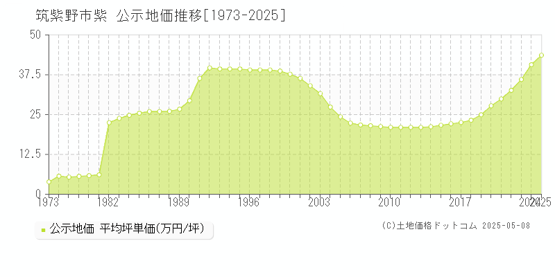 紫(筑紫野市)の公示地価推移グラフ(坪単価)[1973-2025年]
