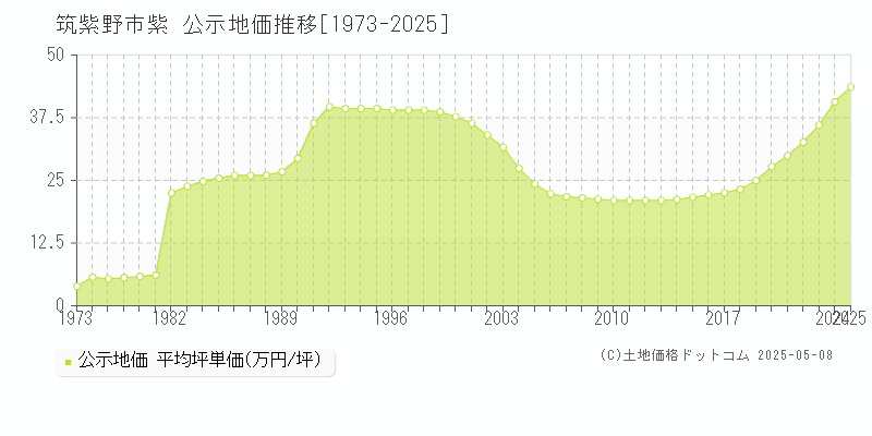 筑紫野市紫の地価公示推移グラフ 