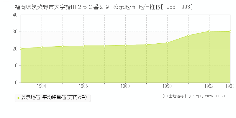 福岡県筑紫野市大字諸田２５０番２９ 公示地価 地価推移[1983-1993]
