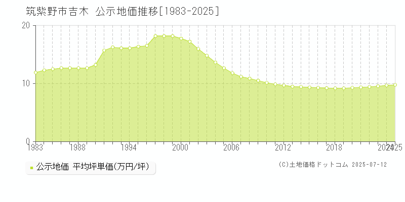 吉木(筑紫野市)の公示地価推移グラフ(坪単価)[1983-2025年]