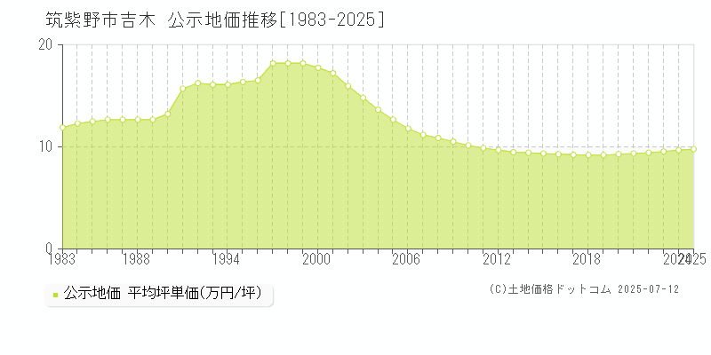 筑紫野市吉木の地価公示推移グラフ 