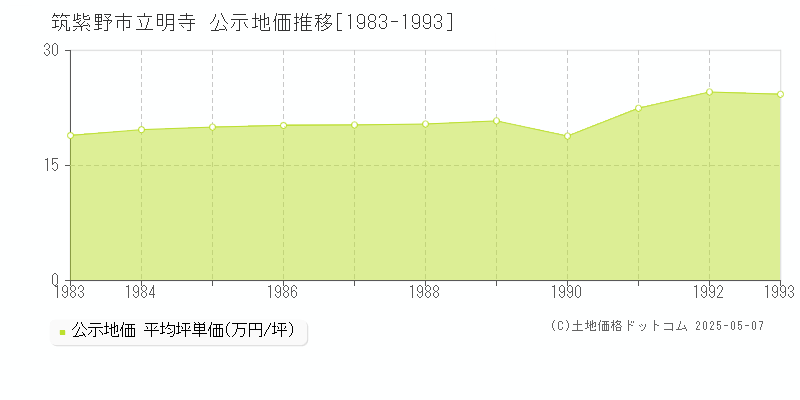 立明寺(筑紫野市)の公示地価推移グラフ(坪単価)[1983-1993年]