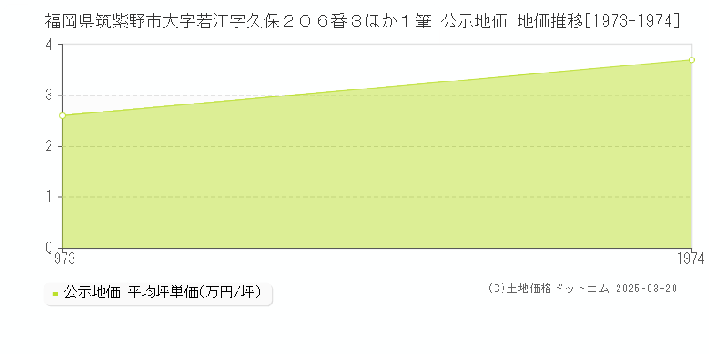 福岡県筑紫野市大字若江字久保２０６番３ほか１筆 公示地価 地価推移[1973-1974]