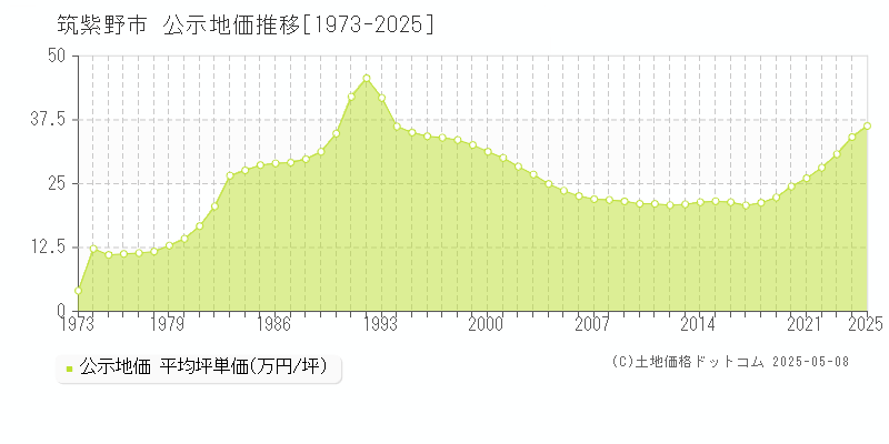 筑紫野市(福岡県)の公示地価推移グラフ(坪単価)[1973-2025年]