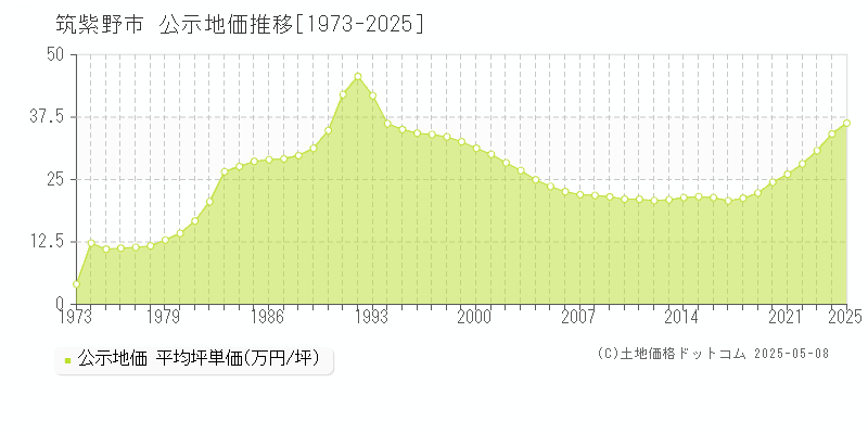 筑紫野市全域の地価公示推移グラフ 