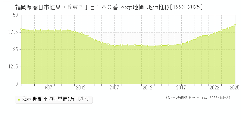 福岡県春日市紅葉ケ丘東７丁目１８０番 公示地価 地価推移[1993-2025]