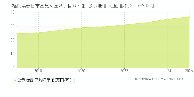 福岡県春日市星見ヶ丘３丁目６５番 公示地価 地価推移[2017-2025]