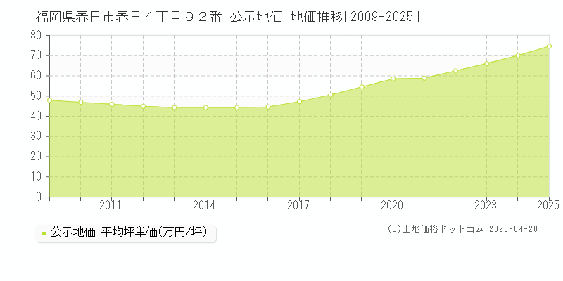 福岡県春日市春日４丁目９２番 公示地価 地価推移[2009-2025]