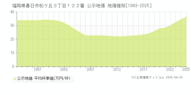 福岡県春日市松ケ丘３丁目１２２番 公示地価 地価推移[1993-2025]