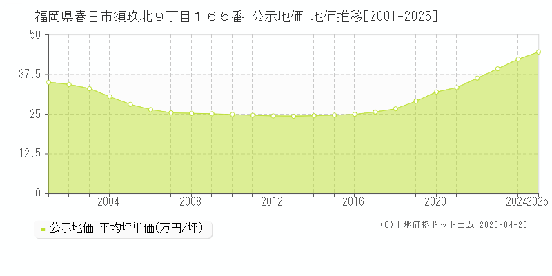 福岡県春日市須玖北９丁目１６５番 公示地価 地価推移[2001-2025]