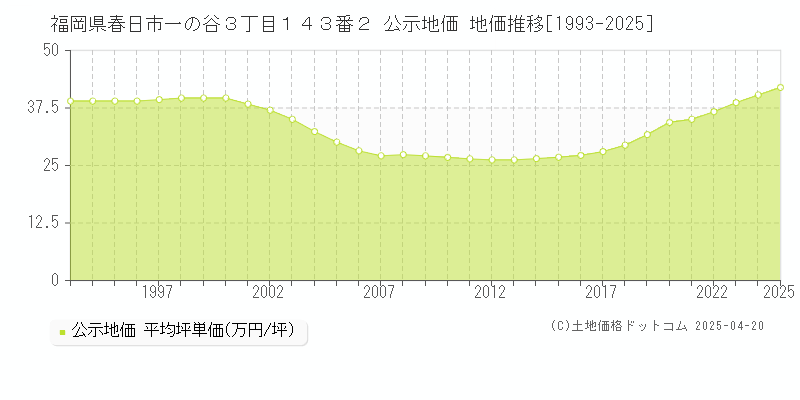 福岡県春日市一の谷３丁目１４３番２ 公示地価 地価推移[1993-2025]