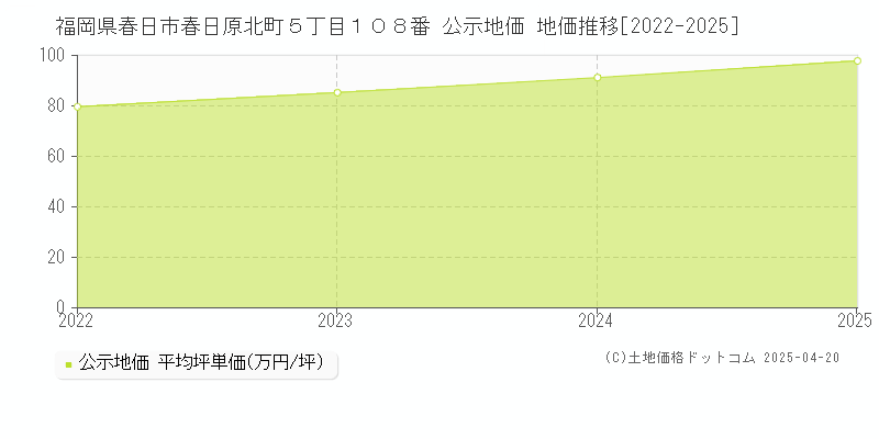 福岡県春日市春日原北町５丁目１０８番 公示地価 地価推移[2022-2025]