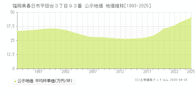 福岡県春日市平田台３丁目９３番 公示地価 地価推移[1993-2025]