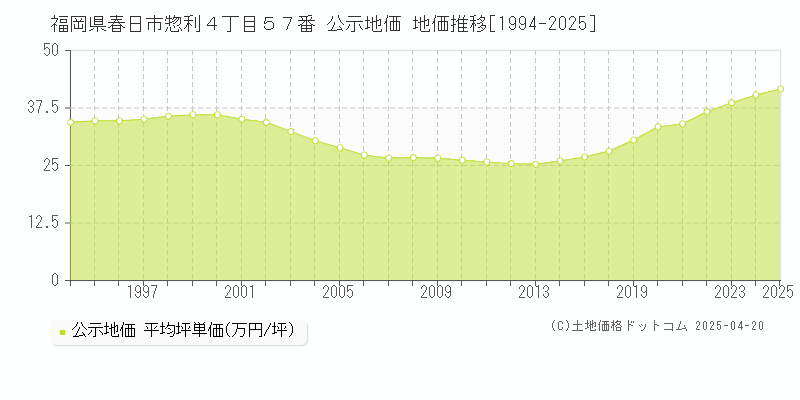 福岡県春日市惣利４丁目５７番 公示地価 地価推移[1994-2025]