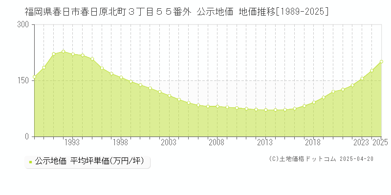 福岡県春日市春日原北町３丁目５５番外 公示地価 地価推移[1989-2025]