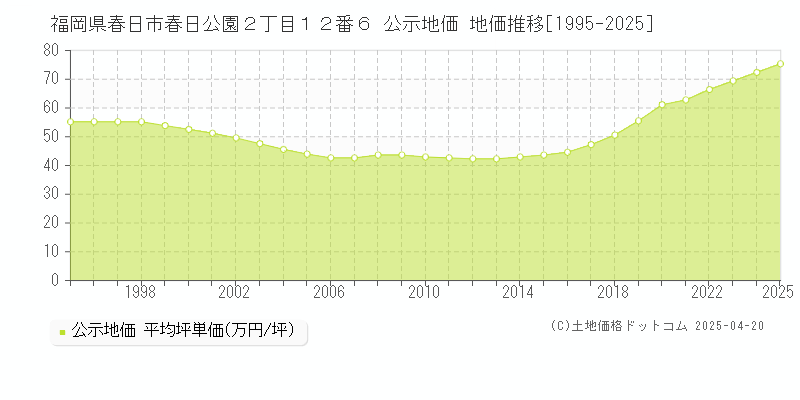 福岡県春日市春日公園２丁目１２番６ 公示地価 地価推移[1995-2025]