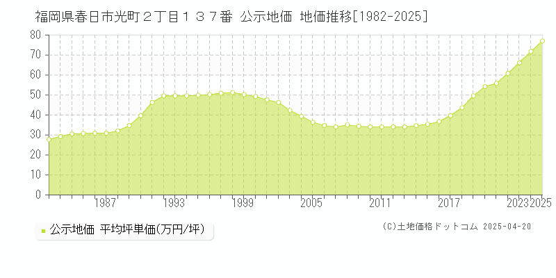 福岡県春日市光町２丁目１３７番 公示地価 地価推移[1982-2025]
