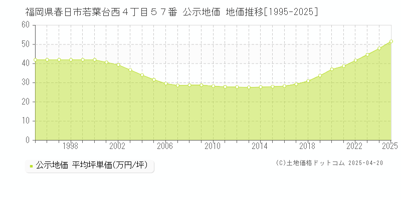 福岡県春日市若葉台西４丁目５７番 公示地価 地価推移[1995-2025]