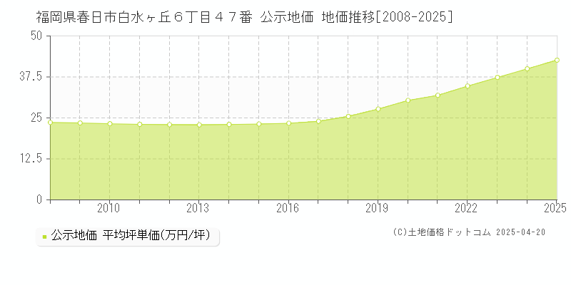 福岡県春日市白水ヶ丘６丁目４７番 公示地価 地価推移[2008-2025]