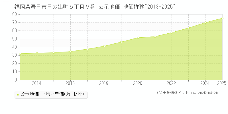 福岡県春日市日の出町５丁目６番 公示地価 地価推移[2013-2025]