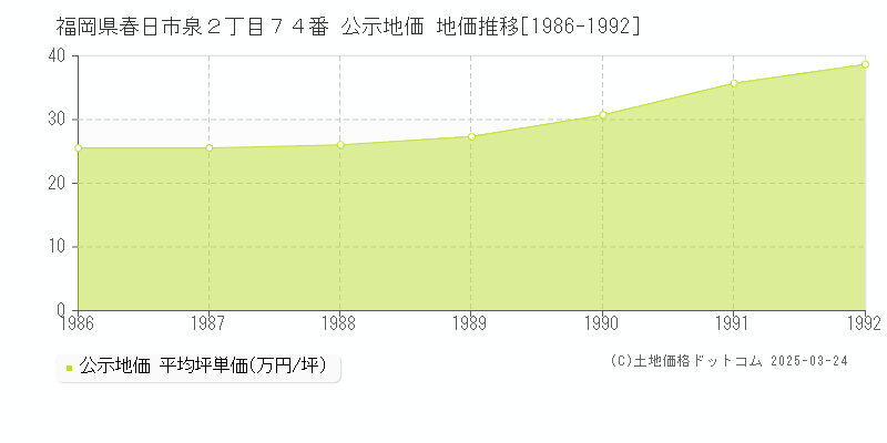 福岡県春日市泉２丁目７４番 公示地価 地価推移[1986-1992]