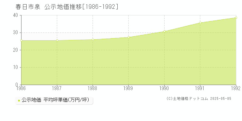 泉(春日市)の公示地価推移グラフ(坪単価)[1986-1992年]