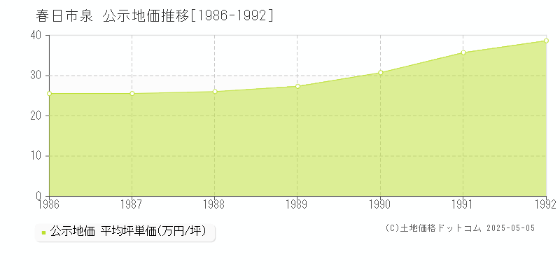 春日市泉の地価公示推移グラフ 