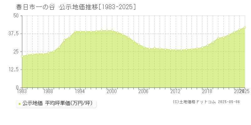一の谷(春日市)の公示地価推移グラフ(坪単価)[1983-2025年]