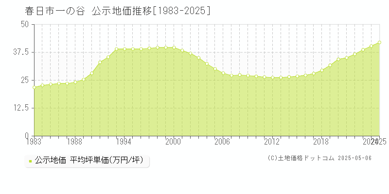 春日市一の谷の地価公示推移グラフ 