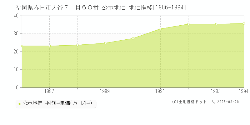 福岡県春日市大谷７丁目６８番 公示地価 地価推移[1986-1994]