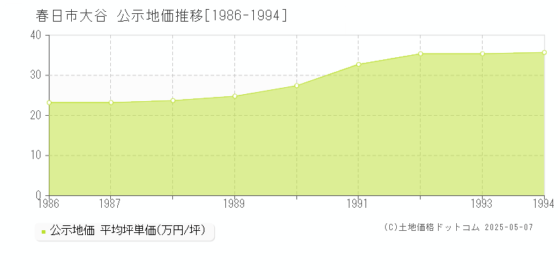 大谷(春日市)の公示地価推移グラフ(坪単価)[1986-1994年]