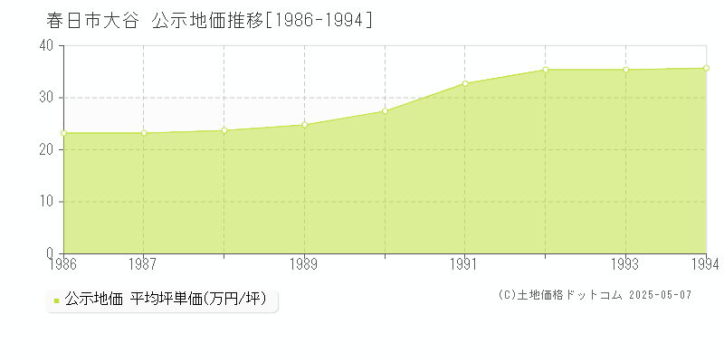 春日市大谷の地価公示推移グラフ 