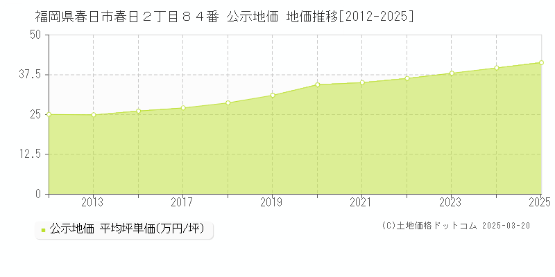福岡県春日市春日２丁目８４番 公示地価 地価推移[2012-2025]