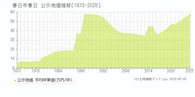 春日(春日市)の公示地価推移グラフ(坪単価)[1973-2025年]
