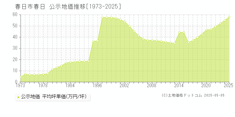 春日市春日の地価公示推移グラフ 