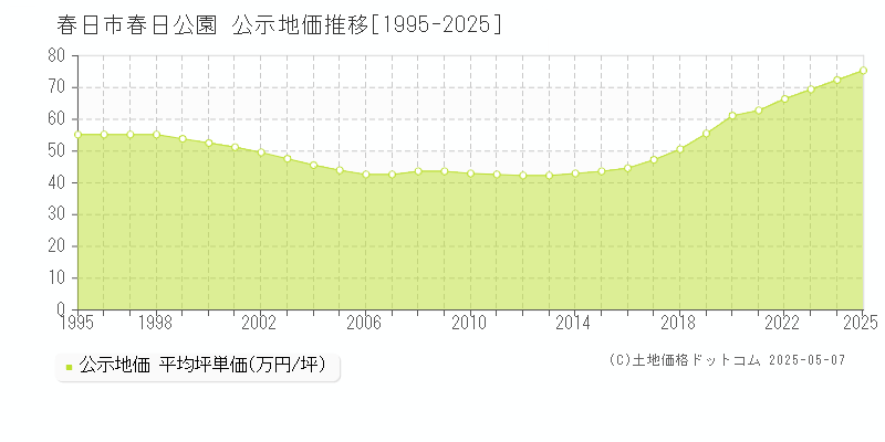 春日公園(春日市)の公示地価推移グラフ(坪単価)[1995-2025年]