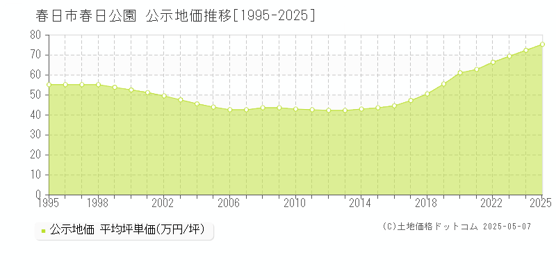 春日市春日公園の地価公示推移グラフ 