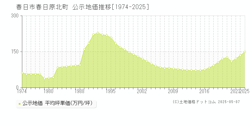 春日原北町(春日市)の公示地価推移グラフ(坪単価)[1974-2025年]