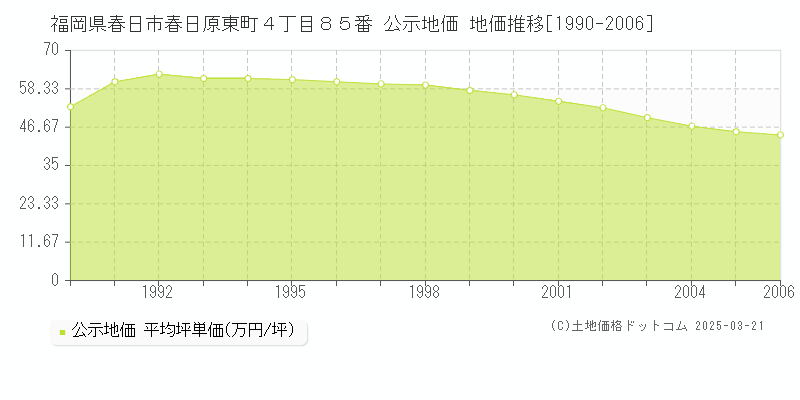 福岡県春日市春日原東町４丁目８５番 公示地価 地価推移[1990-2006]