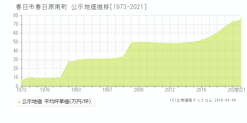 春日原南町(春日市)の公示地価推移グラフ(坪単価)[1973-2021年]