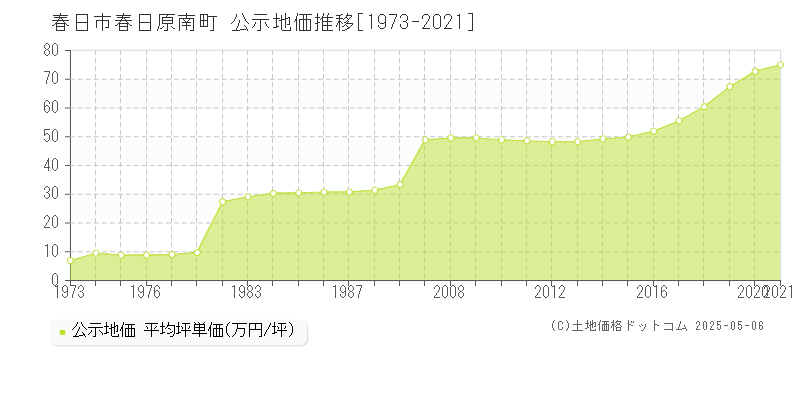 春日市春日原南町の地価公示推移グラフ 