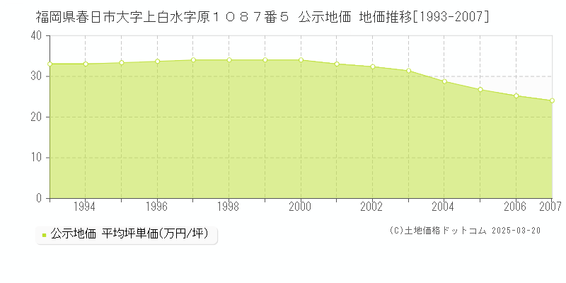 福岡県春日市大字上白水字原１０８７番５ 公示地価 地価推移[1993-2007]